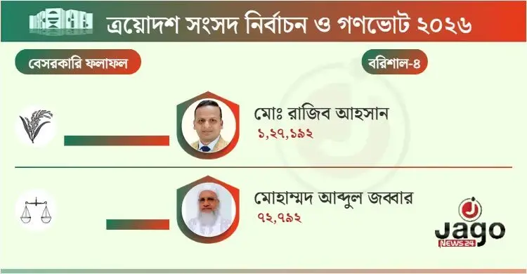 বরিশাল-৪ আসনে বিজয়ী বিএনপির রাজিব