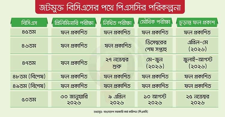 ‘জটমুক্ত’ বিসিএস কার্যকরের পথে পিএসসি