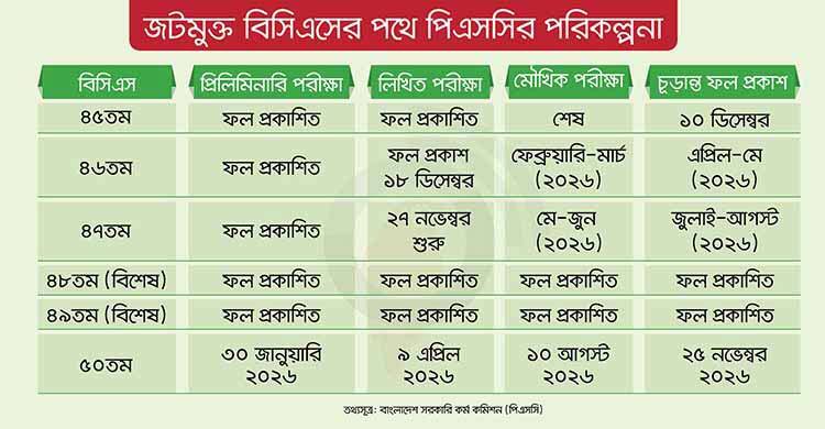 ‘জটমুক্ত’ বিসিএস কার্যকরের পথে পিএসসি