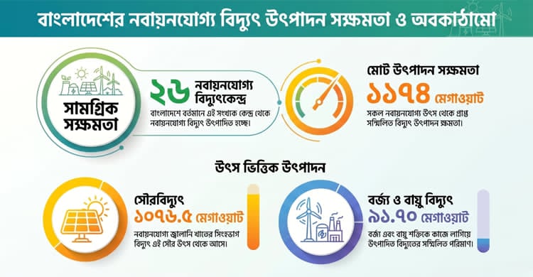 নবায়নযোগ্য বিদ্যুৎ