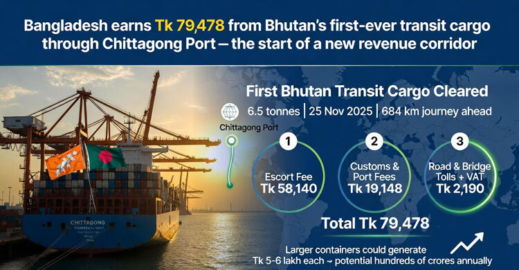 Bangladesh unlocks new revenue stream: Bhutan’s 1st transit cargo cleared