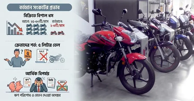 জ্বালানি সংকটে মোটরসাইকেল ব্যবসায় ধস