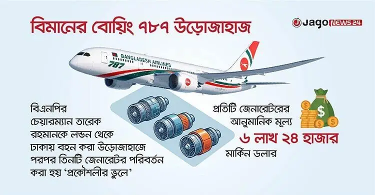 ফুয়েল কুলারের সমস্যায় পরিবর্তন ‘৩ জেনারেটর’, গচ্চা ২৩ কোটি টাকা