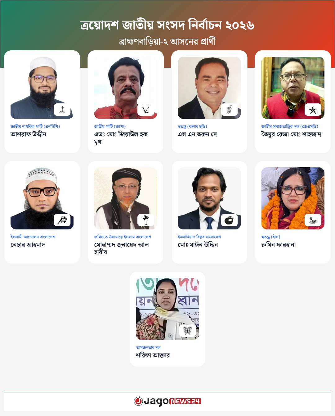 ব্রাহ্মণবাড়িয়া-২ আসনের প্রার্থী