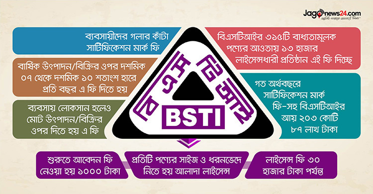 বিএসটিআইর অযৌক্তিক সার্টিফিকেশন মার্ক ফি, ক্ষতির মুখে ব্যবসায়ীরা