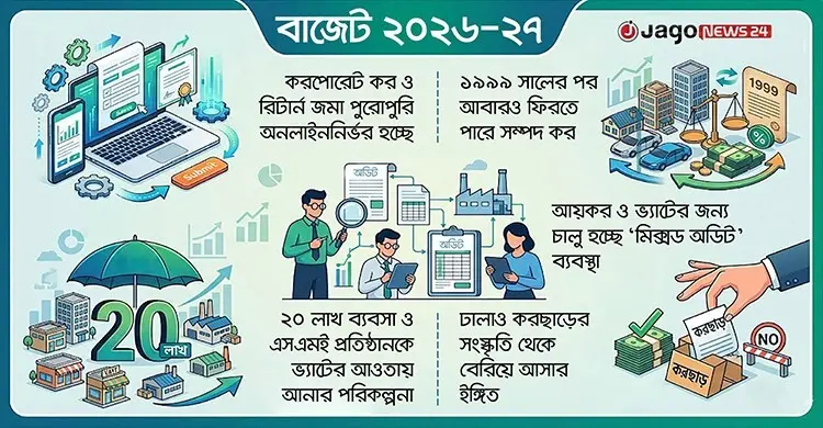 চালু হতে পারে সম্পদ কর, আসছে ব্যবসা সহজ করার উদ্যোগ