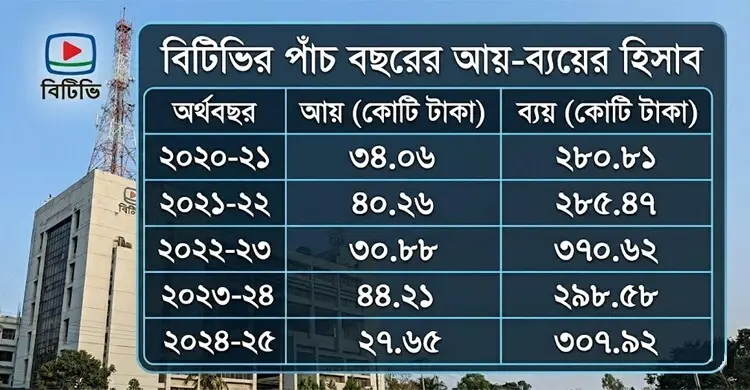 ১১ মাসে বিটিভির আয় ৮ কোটি, ব্যয় ২৫৪ কোটি টাকা: সংসদে তথ্যমন্ত্রী