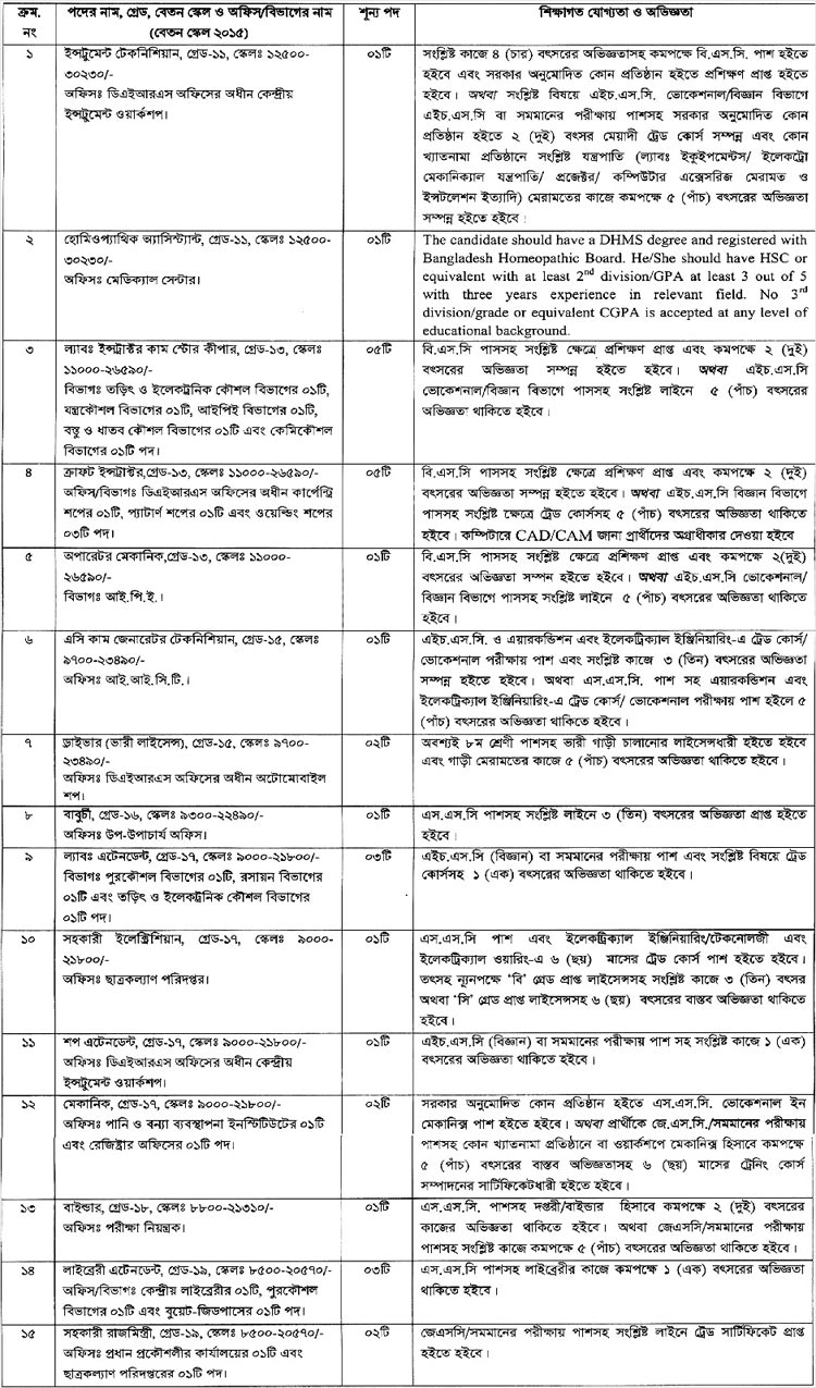 চাকরির-খবর, বেসরকারি-চাকরি, নিয়োগ-বিজ্ঞপ্তি, chakrir-khobor, বুয়েট