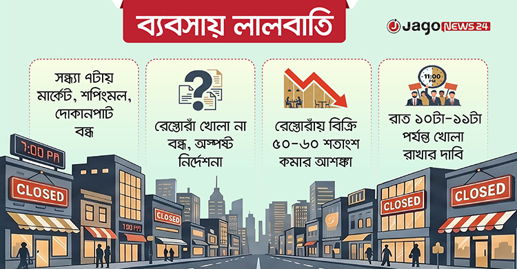 সন্ধ্যায় মার্কেট বন্ধের প্রভাবে রেস্তোরাঁয় বিক্রি অর্ধেকে নামার শঙ্কা