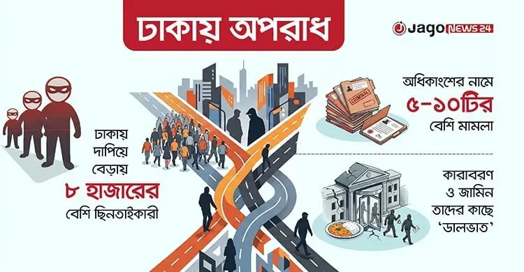 ছিনতাই-চুরির মামলায় জামিন ‘ডালভাত’, বারবার একই অপরাধ