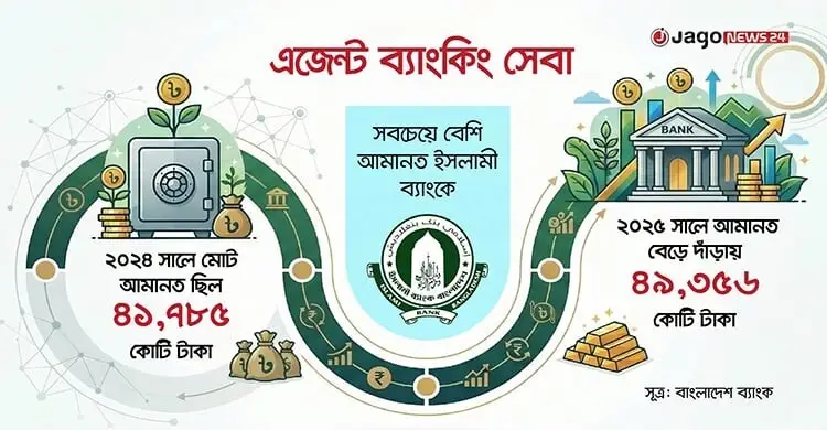 গ্রাম-গঞ্জে সেবা দিয়ে জনপ্রিয় হচ্ছে ‘এজেন্ট ব্যাংকিং’