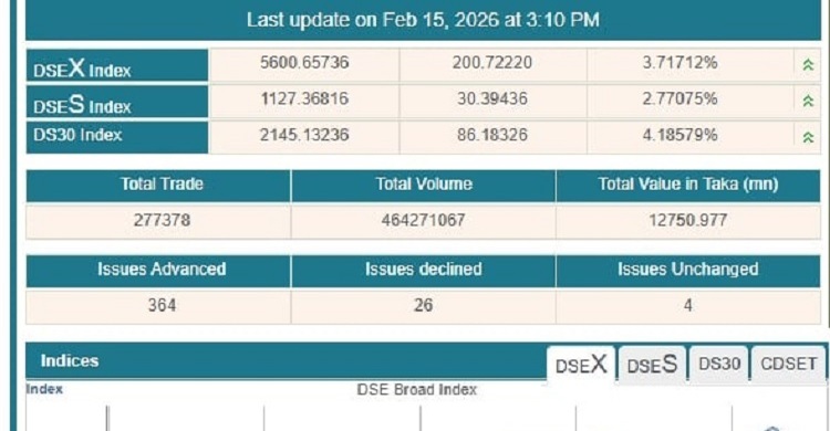 ভোটের পর সূচক বাড়লো ২০০ পয়েন্ট, বাজার মূলধনে যোগ ১২ হাজার কোটি টাকা