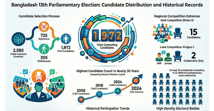 13th JS elections: Dhaka-12 hot seat with 15 candidates, Pirojpur-1 just two