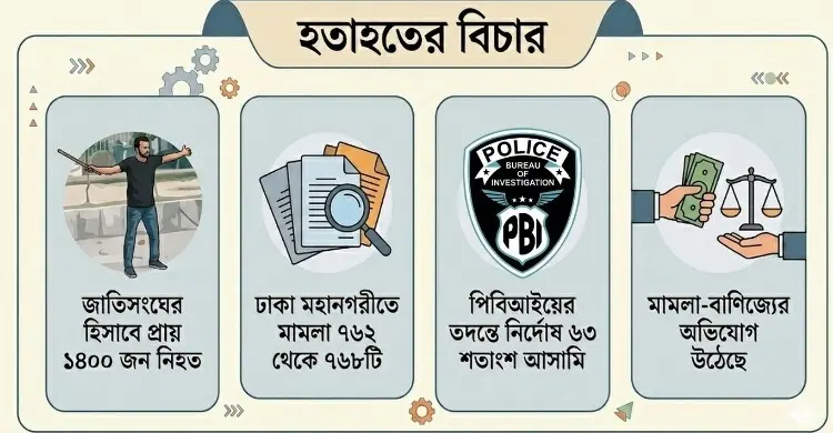 গণঅভ্যুত্থানের মামলায় ঢালাও আসামি, সুষ্ঠু বিচার নিয়ে শঙ্কা