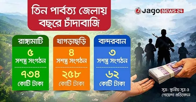 পাহাড়ে মুরগি বেচলেও দিতে হয় চাঁদা, বছরে লেনদেন হাজার কোটি টাকা