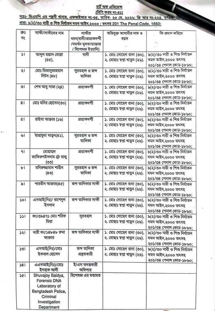 রামিসা হত্যা মামলা: আদালতে ৪৭ পৃষ্ঠার অভিযোগপত্র, সাক্ষী ১৫