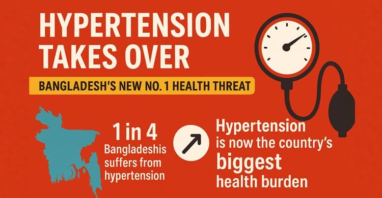 Blood pressure crisis: Hypertension tops Bangladesh’s disease list