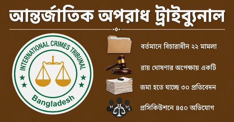 চার মামলায় দণ্ডিত ৫৫, আরও চারটিতে বিচার শেষ পর্যায়ে