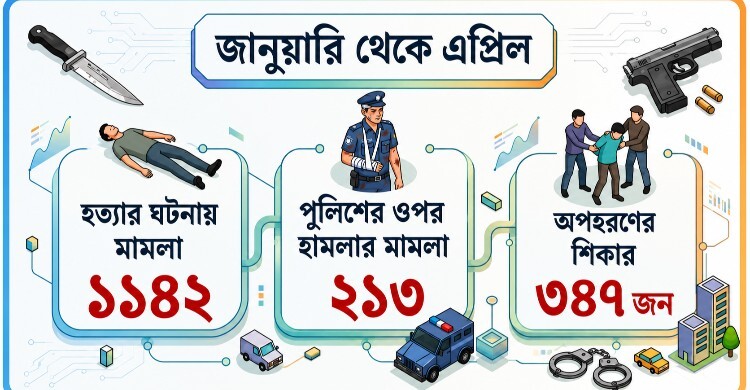 অস্থির সমাজে দুর্বল পুলিশিং, লাগামহীনভাবে ঘটছে খুনখারাবি