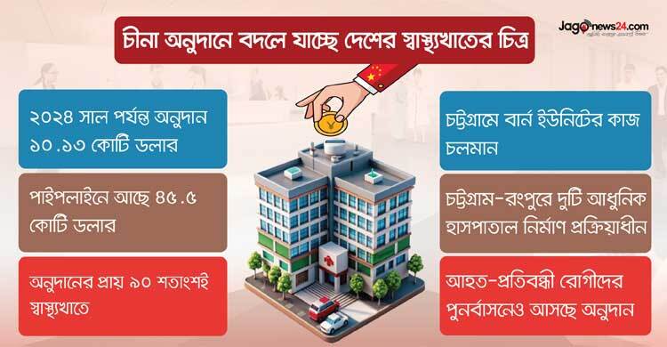 চীনা অনুদানে দেশের স্বাস্থ্যখাতে নতুন দিশা