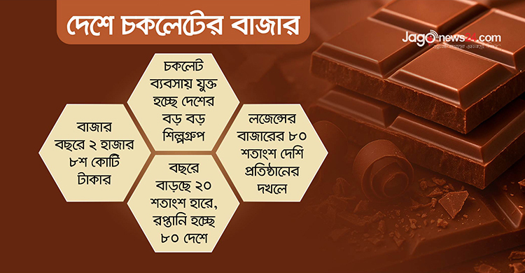 বড় হচ্ছে চকলেটের বাজার, কমছে আমদানিনির্ভরতা