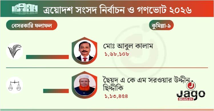 ৫০ হাজারের বেশি ভোটে বিজয়ী বিএনপির আবুল কালাম