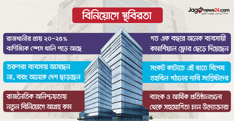 অলস পড়ে আছে বহু বাণিজ্যিক স্পেস, খেলাপি ঋণ বাড়ার শঙ্কা