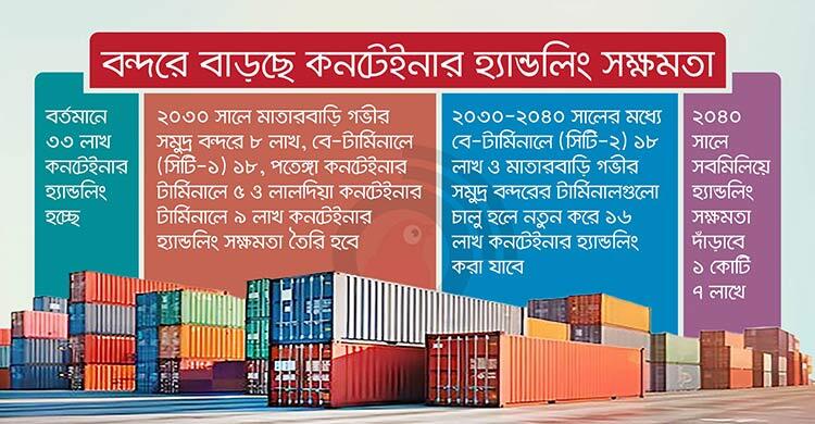 কনটেইনার হ্যান্ডলিং সক্ষমতার পাশাপাশি উন্নত অবকাঠামো চায় বন্দর