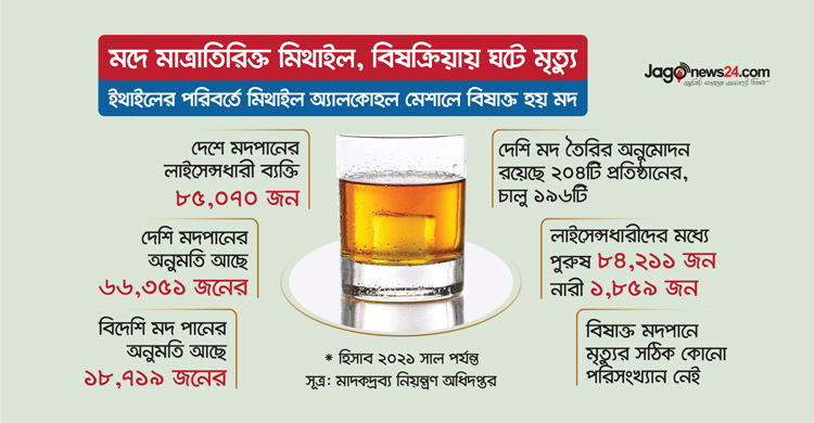 মদে মাত্রাতিরিক্ত মিথাইল, বিষক্রিয়ায় ঘটে মৃত্যু