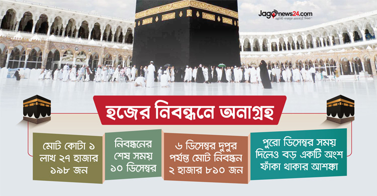 হজের নিবন্ধনে অনাগ্রহ, ৯৮ শতাংশ কোটাই ফাঁকা