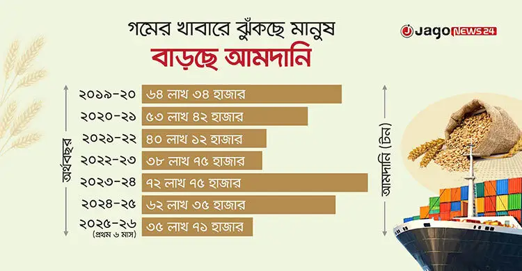 খাদ্যাভ্যাস পরিবর্তনে বেড়েছে গমের চাহিদা, আমদানিতে রেকর্ডের আশা