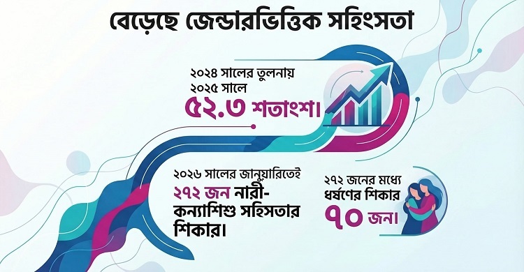 এক বছরে ধর্ষণ বেড়েছে ৫২ শতাংশ, জানুয়ারিতেই সহিংসতার শিকার ২৭২ নারী