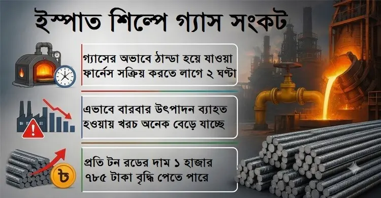 গ্যাস সংকটে রড উৎপাদন ব্যাহত, দাম বাড়ার আশঙ্কা