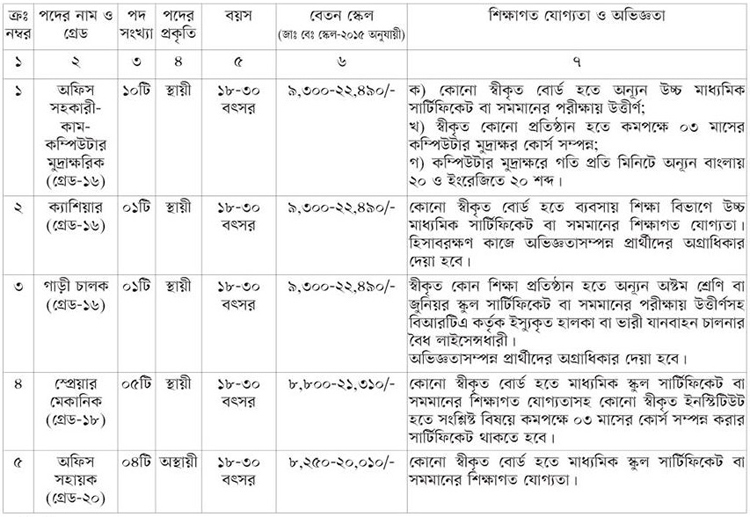 ২১ জনকে চাকরি দেবে বান্দরবান পার্বত্য জেলা পরিষদ