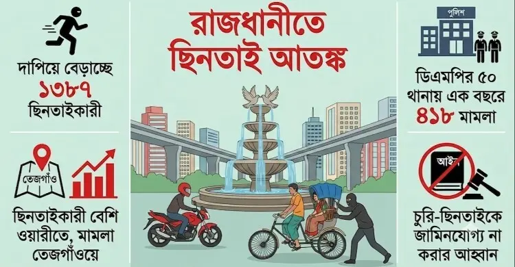 ঢাকায় সক্রিয় হাজারো ছিনতাইকারী, ঠেকাতে হিমশিম পুলিশ