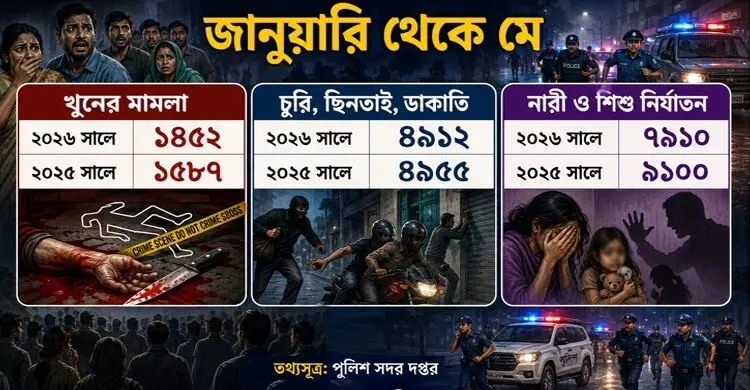 দিনে গড়ে ১০ খুন, থামছে না নারী-শিশু নির্যাতন