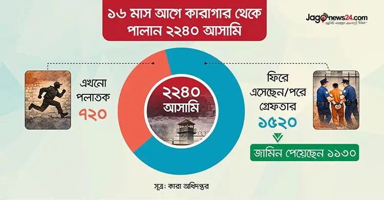 জেল পালানো ৭ শতাধিক আসামি এখনো অধরা, ‘ভোটের নিরাপত্তায়’ হুমকি
