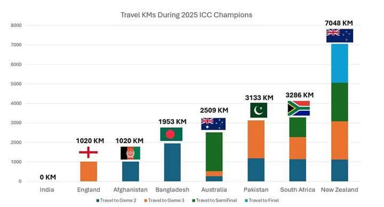 চ্যাম্পিয়ন্স ট্রফিতে ভ্রমণ-ঝক্কি: ভারত ০ কিমি, নিউজিল্যান্ড ৭০৪৮