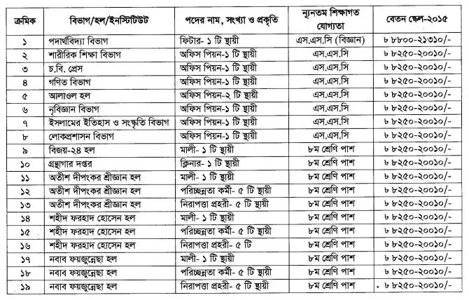 চট্টগ্রাম বিশ্ববিদ্যালয়ের নিয়োগ বিজ্ঞপ্তি