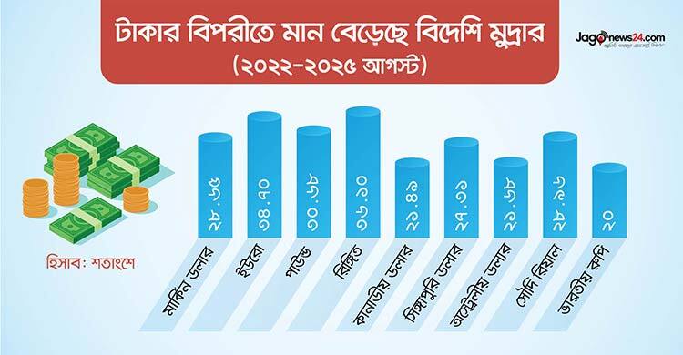টাকার বিপরীতে লাফিয়ে বাড়ছে ডলার-ইউরো-রিঙ্গিতের দর