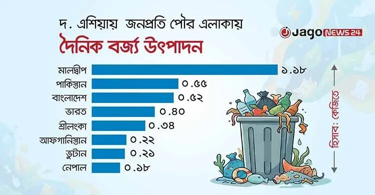 দক্ষিণ এশিয়ায় বর্জ্য উৎপাদনে শীর্ষ তিনে বাংলাদেশ