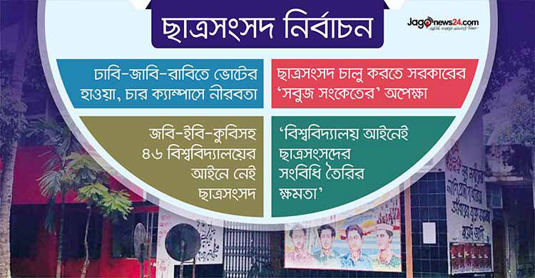 ভোটে সরগরম ঢাবি-রাবি-জাবি, ‘ছাত্রসংসদ’ আইনই নেই ৪৬ বিশ্ববিদ্যালয়ে