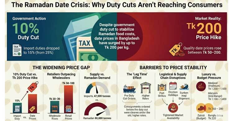 Duty cut fails to cool date market ahead of Ramadan