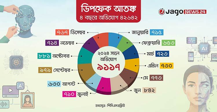 আতঙ্কের নাম ‘ডিপফেক’, প্রযুক্তির ফাঁদে বেশি ফাঁসছেন নারী