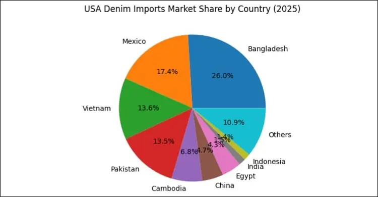 যুক্তরাষ্ট্রে ডেনিম রপ্তানিতে বাংলাদেশের রেকর্ড প্রবৃদ্ধি