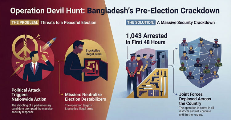 Over 1,000 arrested as ‘Operation Devil Hunt Phase-2’ launched nationwide