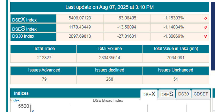 ব্যাংকের পতনে ফের টানা দরপতনে শেয়ারবাজার