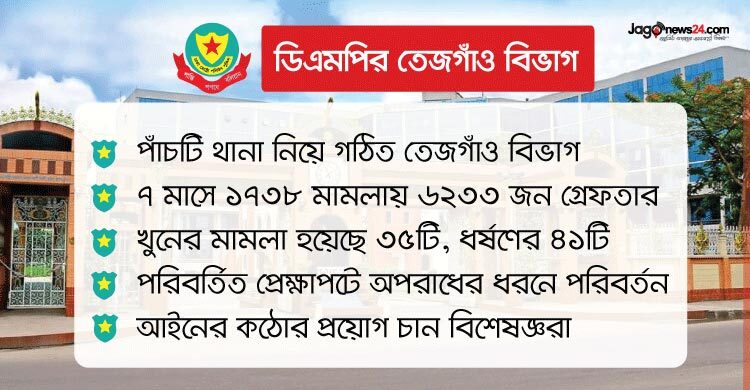 তেজগাঁও বিভাগ যেন অপরাধীর অভয়ারণ্য, হরহামেশাই খুন-ধর্ষণ