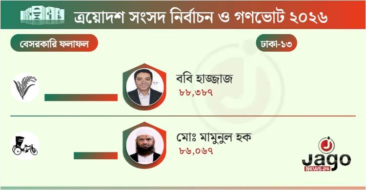 হাড্ডাহাড্ডি লড়াই শেষে ববি হাজ্জাজের কাছে মামুনুল হকের পরাজয়