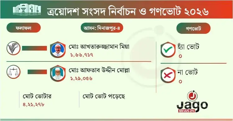 ৩৭ হাজার ভোটে জয়ী বিএনপির আখতারুজ্জামান